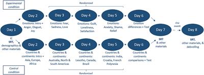 From Knowledge to Differentiation: Increasing Emotion Knowledge Through an Intervention Increases Negative Emotion Differentiation